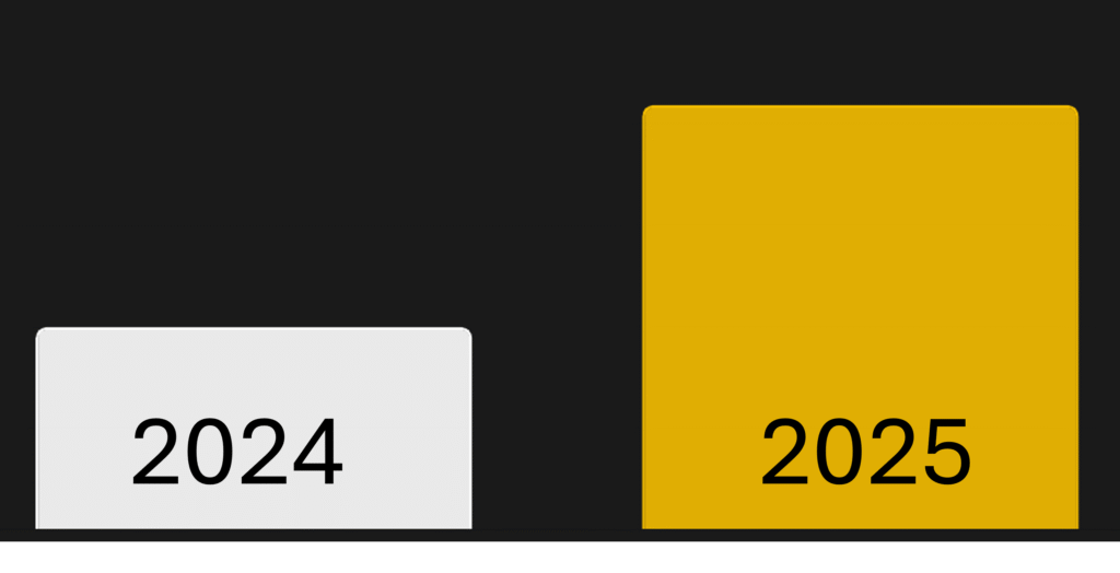 two boxes. 2024 is less than half the size of 2025